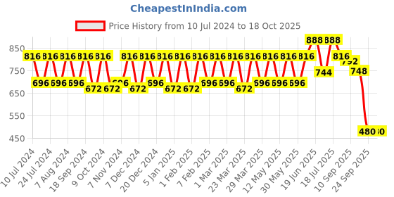 myntra.com CONTACTS Unisex Brown Printed Leather Zip Around Wallet contacts Price History Graph from 10 Jul 2024 to 18 Oct 2025
