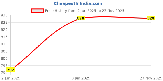 myntra.com CONTACTS Unisex Card Holder contacts Price History Graph from 2 Jun 2025 to 22 Nov 2025