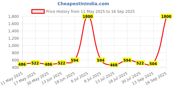 myntra.com CONTACTS Unisex Card Holder contacts Price History Graph from 11 May 2025 to 16 Sep 2025