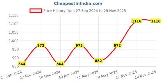 myntra.com CONTACTS Unisex Charcoal Grey Pack Of 4 Stainless Steel Key Chains with Bottle Opener contacts Price History Graph from 27 Sep 2024 to 29 Nov 2025