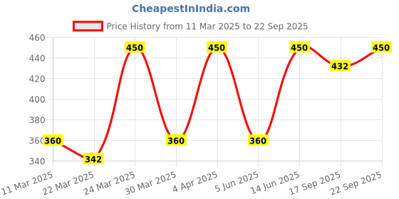 myntra.com CONTACTS Unisex Gold-Toned Textured Key Chain With Bottle Opener contacts Price History Graph from 11 Mar 2025 to 22 Sep 2025