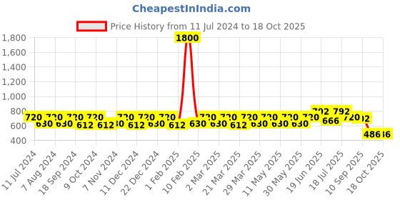 myntra.com CONTACTS Unisex Green Belt contacts Price History Graph from 11 Jul 2024 to 17 Oct 2025