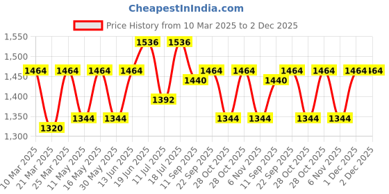 myntra.com CONTACTS Unisex Laptop Bag contacts Price History Graph from 10 Mar 2025 to 1 Dec 2025