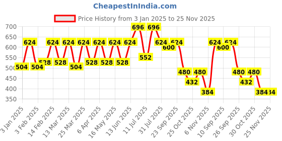 myntra.com CONTACTS Unisex Leather Card Holder contacts Price History Graph from 3 Jan 2025 to 25 Nov 2025