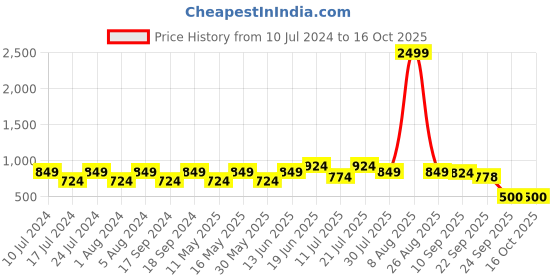 myntra.com CONTACTS Unisex Leather Zip Around Wallet contacts Price History Graph from 10 Jul 2024 to 16 Oct 2025
