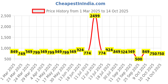 myntra.com CONTACTS Unisex Leather Zip Around Wallet contacts Price History Graph from 1 Mar 2025 to 14 Oct 2025