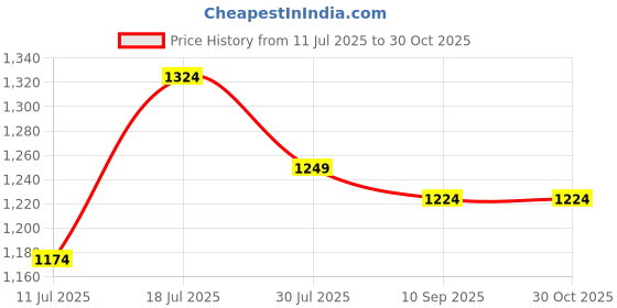 myntra.com CONTACTS Unisex Lightweight Water Resistant Chest Sling Bag With USB Charging Port contacts Price History Graph from 11 Jul 2025 to 30 Oct 2025
