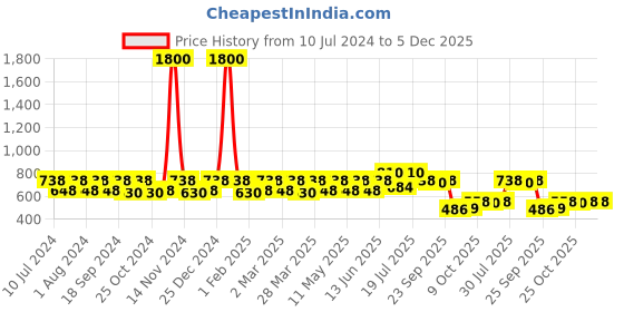myntra.com CONTACTS Unisex Olive Woven Design Belt contacts Price History Graph from 10 Jul 2024 to 5 Dec 2025