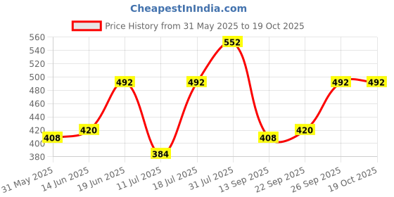 myntra.com CONTACTS Unisex PU Card Holder contacts Price History Graph from 31 May 2025 to 18 Oct 2025