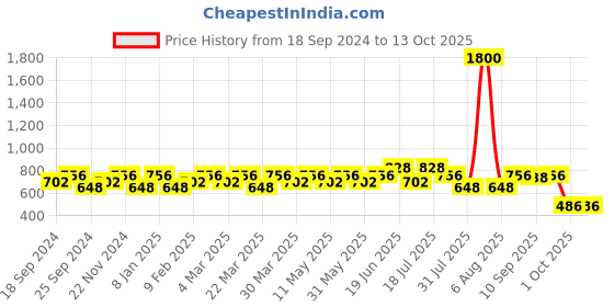 myntra.com CONTACTS Unisex Textured Kia Remote Cover Case  Key chain contacts Price History Graph from 18 Sep 2024 to 12 Oct 2025