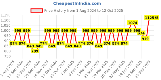 myntra.com CONTACTS Unisex Textured Leather Two Fold Wallet contacts Price History Graph from 1 Aug 2024 to 11 Oct 2025