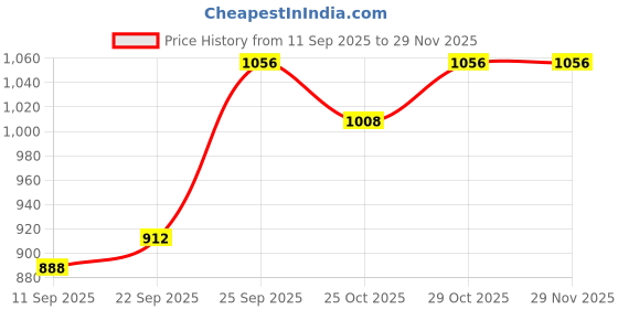 myntra.com CONTACTS Unisex Textured Leather Two Fold Wallet contacts Price History Graph from 11 Sep 2025 to 28 Nov 2025