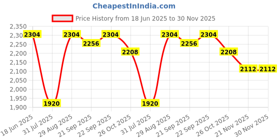 myntra.com CONTACTS Unisex Two Handles Padded Laptop Bag contacts Price History Graph from 18 Jun 2025 to 30 Nov 2025