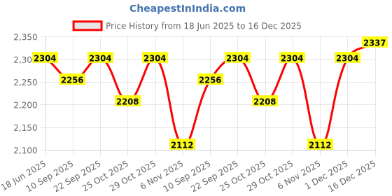myntra.com CONTACTS Water Resistant Backpacks contacts Price History Graph from 18 Jun 2025 to 16 Dec 2025