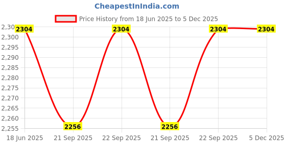 myntra.com CONTACTS Water Resistant Backpacks contacts Price History Graph from 18 Jun 2025 to 5 Dec 2025