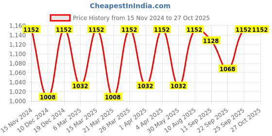 myntra.com CONTACTS Women Brown Leather Zip Around Wallet contacts Price History Graph from 15 Nov 2024 to 27 Oct 2025