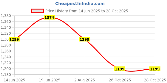 myntra.com CONTACTS Women Leather Two Fold Wallet with SD Card Holder contacts Price History Graph from 14 Jun 2025 to 28 Oct 2025
