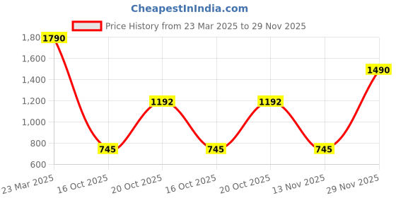 myntra.com Contemponari Abstract Printed Extended Sleeves Pleated Modal Cinched Waist Top contemponari Price History Graph from 23 Mar 2025 to 29 Nov 2025