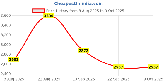 myntra.com Contemponari Basic Jumpsuit with Lace Inserts contemponari Price History Graph from 3 Aug 2025 to 8 Oct 2025