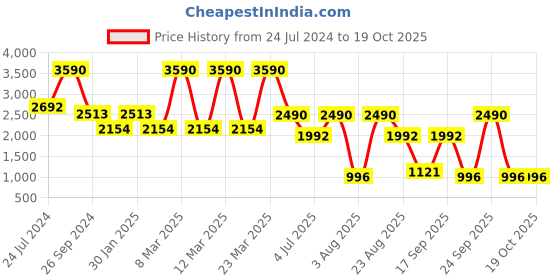 myntra.com Contemponari Checked Linen Tailored Jacket contemponari Price History Graph from 24 Jul 2024 to 18 Oct 2025