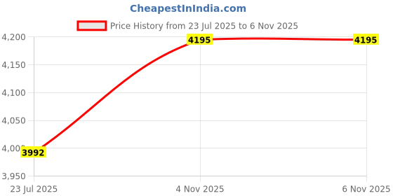myntra.com Contemponari Choker Neck Satin Maxi Dress contemponari Price History Graph from 23 Jul 2025 to 6 Nov 2025