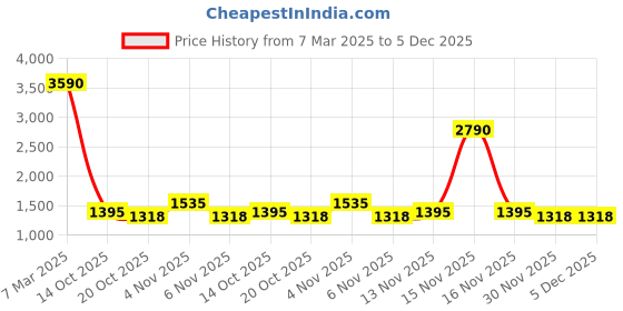myntra.com Contemponari Conversational Print Maxi Casual Dress contemponari Price History Graph from 7 Mar 2025 to 5 Dec 2025