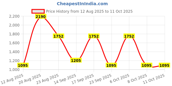 myntra.com Contemponari Crepe A-Line Midi Dress contemponari Price History Graph from 12 Aug 2025 to 10 Oct 2025