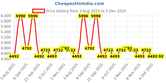 myntra.com Contemponari Embroidered Round Neck Tunic With Trousers Co-Ords Set contemponari Price History Graph from 3 Aug 2025 to 4 Dec 2025