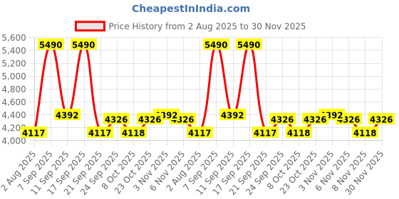 myntra.com Contemponari Embroidered Shoulder Straps Top With Skirt Co-Ords Set contemponari Price History Graph from 2 Aug 2025 to 30 Nov 2025