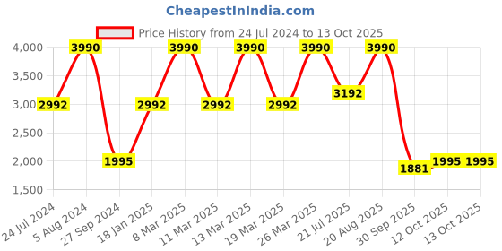 myntra.com Contemponari Extended Sleeves V-Neck Modal Satin Top With Trousers contemponari Price History Graph from 24 Jul 2024 to 13 Oct 2025