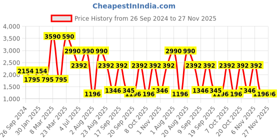myntra.com Contemponari Geometric Printed Shawl Collar Single-Breasted Knee-Length Overcoat contemponari Price History Graph from 26 Sep 2024 to 27 Nov 2025