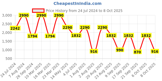 myntra.com Contemponari Geometric Printed Sleeveless Basic Jumpsuit contemponari Price History Graph from 24 Jul 2024 to 8 Oct 2025