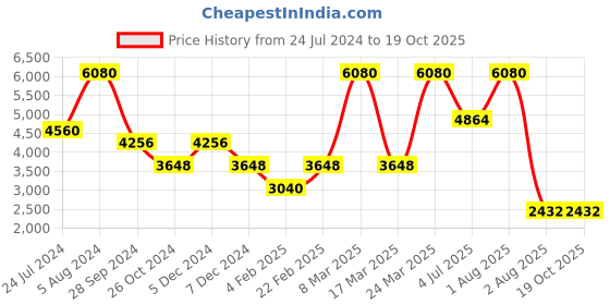 myntra.com Contemponari Halter Neck Sleeveless Top with Trousers contemponari Price History Graph from 24 Jul 2024 to 19 Oct 2025