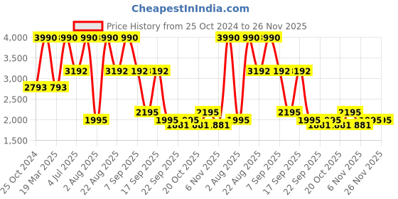 myntra.com Contemponari Halter Neck Sleeveless Top With Trousers Co-Ords contemponari Price History Graph from 25 Oct 2024 to 26 Nov 2025