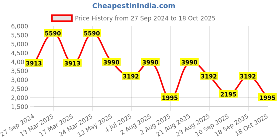 myntra.com Contemponari High Neck Sleeveless Tunic With Trouser contemponari Price History Graph from 27 Sep 2024 to 18 Oct 2025