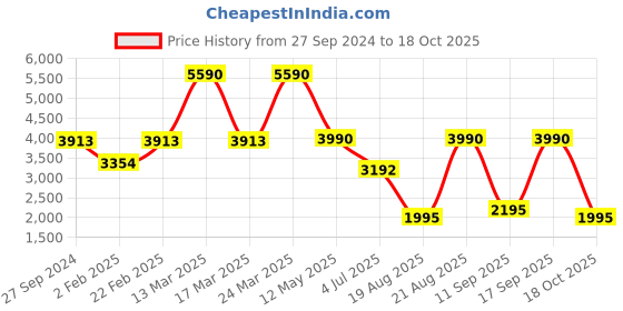 myntra.com Contemponari High Neck SleevelessTunic With Trouser contemponari Price History Graph from 27 Sep 2024 to 18 Oct 2025