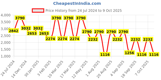 myntra.com Contemponari Lapel Collar Linen Tailored Jacket contemponari Price History Graph from 24 Jul 2024 to 8 Oct 2025