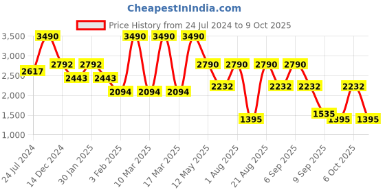 myntra.com Contemponari Lapel Collar Linen Tailored Jacket contemponari Price History Graph from 24 Jul 2024 to 9 Oct 2025