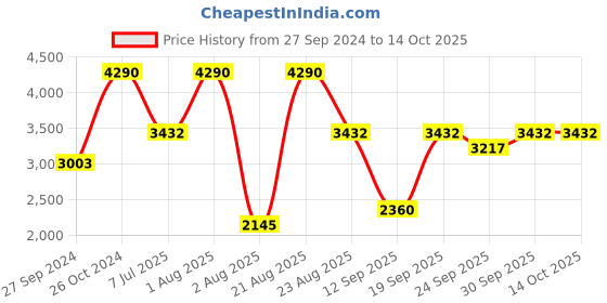myntra.com Contemponari Linen Top & Trousers Co-Ords Set contemponari Price History Graph from 27 Sep 2024 to 13 Oct 2025