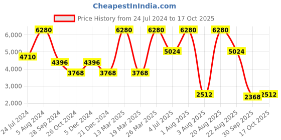 myntra.com Contemponari Modal Satin Top With Trousers Co-Ords contemponari Price History Graph from 24 Jul 2024 to 17 Oct 2025