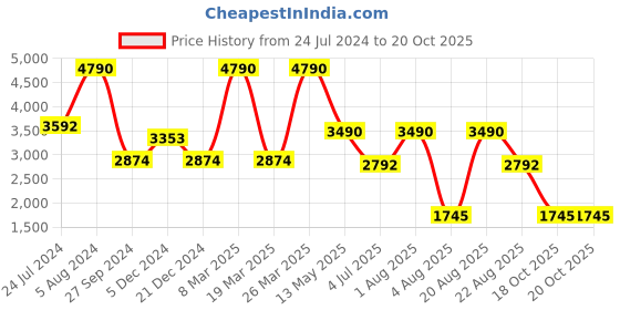 myntra.com Contemponari One Shoulder Long sleeves Top & Trousers contemponari Price History Graph from 24 Jul 2024 to 19 Oct 2025