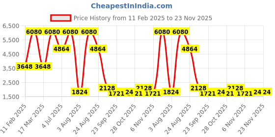myntra.com contemponari Poppy Top With Julius Pant contemponari Price History Graph from 11 Feb 2025 to 23 Nov 2025