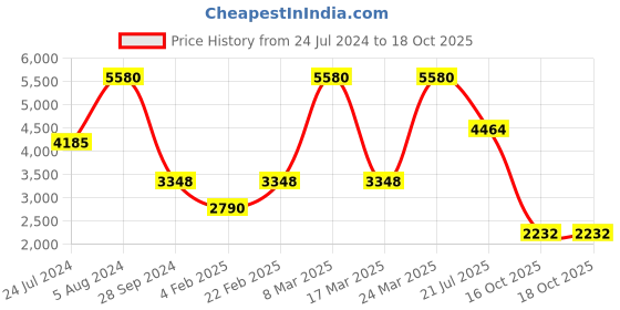 myntra.com Contemponari Printed Round Neck Iris Top & Julius Trousers contemponari Price History Graph from 24 Jul 2024 to 18 Oct 2025