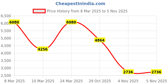 myntra.com Contemponari Printed Shirt & Trousers Co-Ords Set contemponari Price History Graph from 8 Mar 2025 to 5 Nov 2025