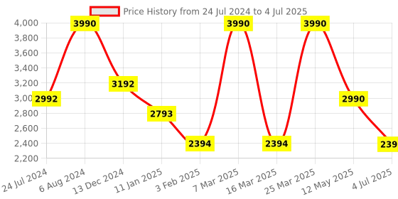 myntra.com Contemponari Printed Tailored-Fit Linen Open Front Blazer contemponari Price History Graph from 24 Jul 2024 to 4 Jul 2025