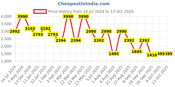 myntra.com Contemponari Printed Tailored-Fit Single-Breasted Linen Blazer contemponari Price History Graph from 24 Jul 2024 to 12 Oct 2025