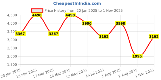 myntra.com Contemponari Printed Top & Palazzos Coords contemponari Price History Graph from 20 Jan 2025 to 1 Nov 2025