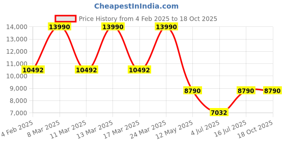 myntra.com Contemponari Printed Top With Skirts & Jackets Co-Ords contemponari Price History Graph from 4 Feb 2025 to 18 Oct 2025