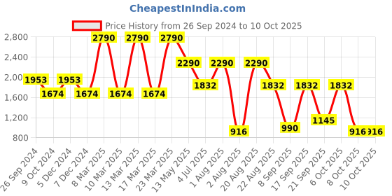 myntra.com Contemponari Ruched A-Line Midi Skirts contemponari Price History Graph from 26 Sep 2024 to 8 Oct 2025