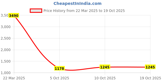 myntra.com Contemponari Self Design Mock Neck Sleeveless Sheath Dress contemponari Price History Graph from 22 Mar 2025 to 17 Oct 2025